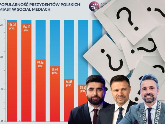 Kto w czołówce rankingu najpopularniejszych prezydentów polskich miast? Jak wypadł Michał Litwiniuk?