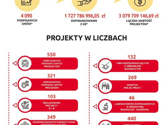 Lubelscy przedsiębiorcy potrafią wykorzystać unijne pieniądze