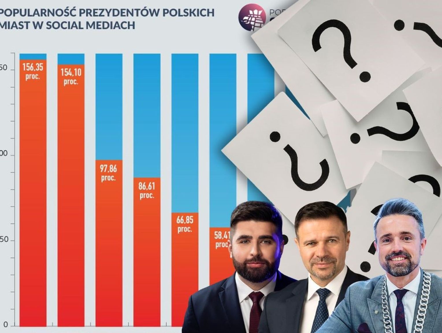 Kto w czołówce rankingu najpopularniejszych prezydentów polskich miast? Jak wypadł Michał Litwiniuk?