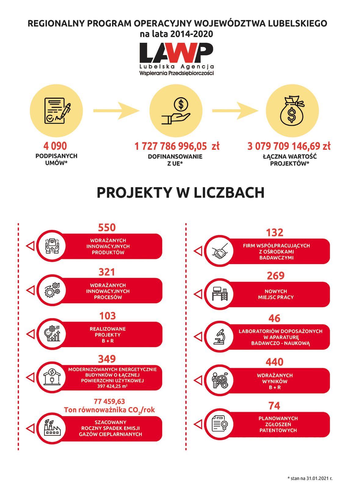 Lubelscy przedsiębiorcy potrafią wykorzystać unijne pieniądze