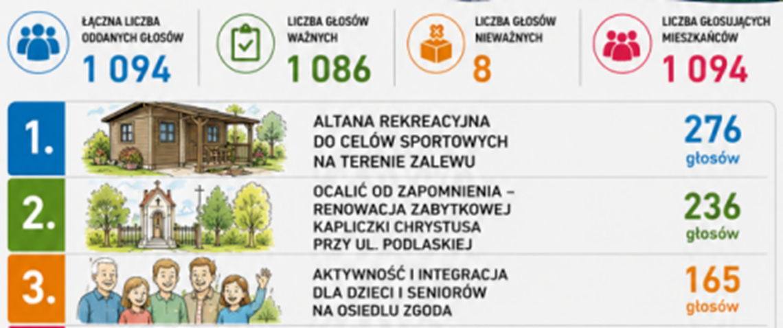 RADZYŃ PODLASKI: Wybrali inwestycje, których chcą w mieście