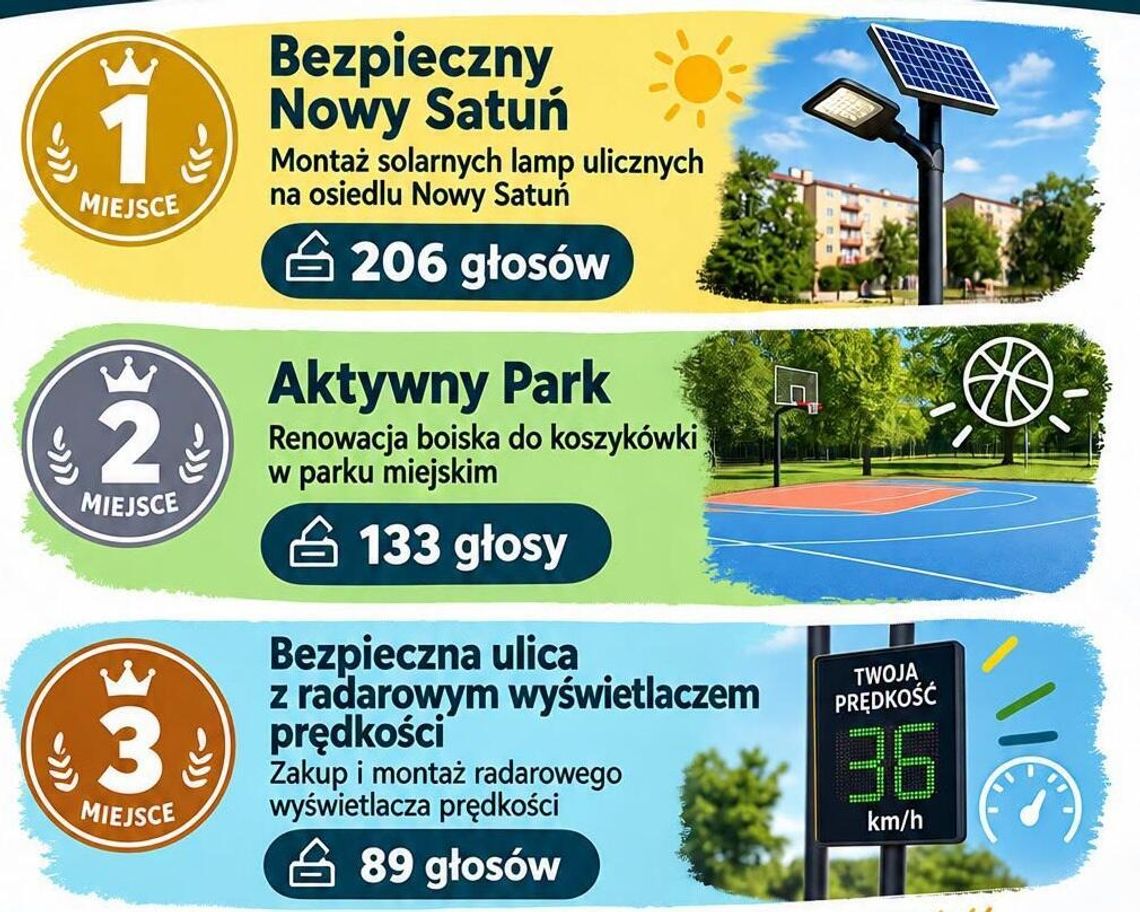 Radzynianie wybrali. Najwięcej głosów na uliczne lampy Radzynianie wybrali. Najwięcej głosów na uliczne lampy